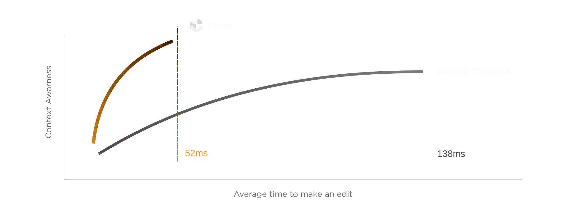 Cubent speed demonstration
